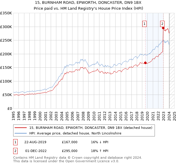 15, BURNHAM ROAD, EPWORTH, DONCASTER, DN9 1BX: Price paid vs HM Land Registry's House Price Index