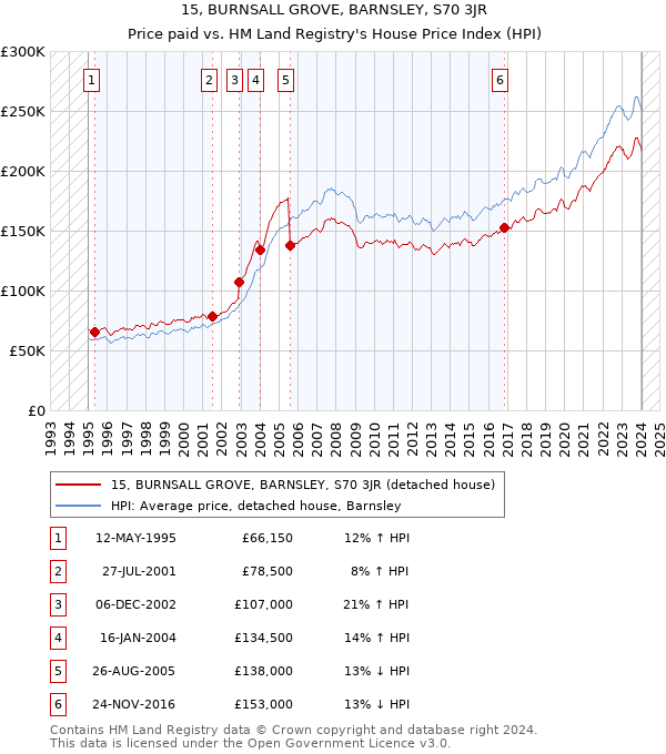 15, BURNSALL GROVE, BARNSLEY, S70 3JR: Price paid vs HM Land Registry's House Price Index