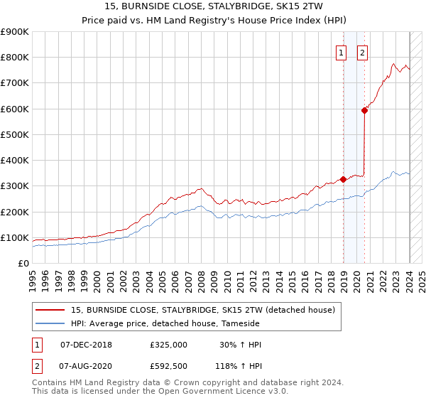 15, BURNSIDE CLOSE, STALYBRIDGE, SK15 2TW: Price paid vs HM Land Registry's House Price Index