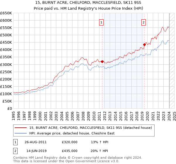 15, BURNT ACRE, CHELFORD, MACCLESFIELD, SK11 9SS: Price paid vs HM Land Registry's House Price Index