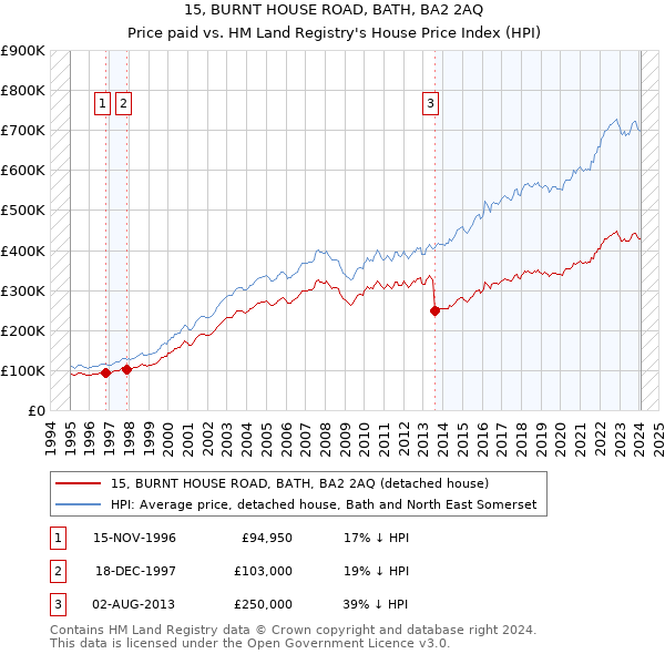 15, BURNT HOUSE ROAD, BATH, BA2 2AQ: Price paid vs HM Land Registry's House Price Index