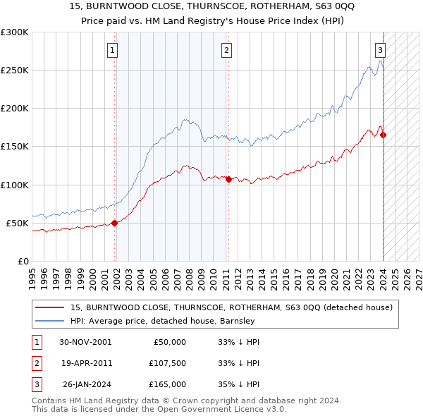 15, BURNTWOOD CLOSE, THURNSCOE, ROTHERHAM, S63 0QQ: Price paid vs HM Land Registry's House Price Index