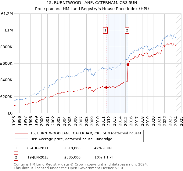 15, BURNTWOOD LANE, CATERHAM, CR3 5UN: Price paid vs HM Land Registry's House Price Index