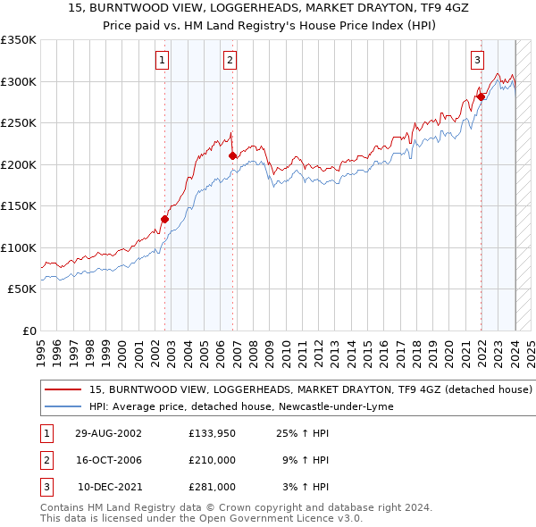 15, BURNTWOOD VIEW, LOGGERHEADS, MARKET DRAYTON, TF9 4GZ: Price paid vs HM Land Registry's House Price Index