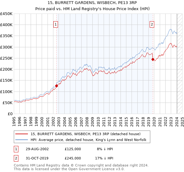 15, BURRETT GARDENS, WISBECH, PE13 3RP: Price paid vs HM Land Registry's House Price Index