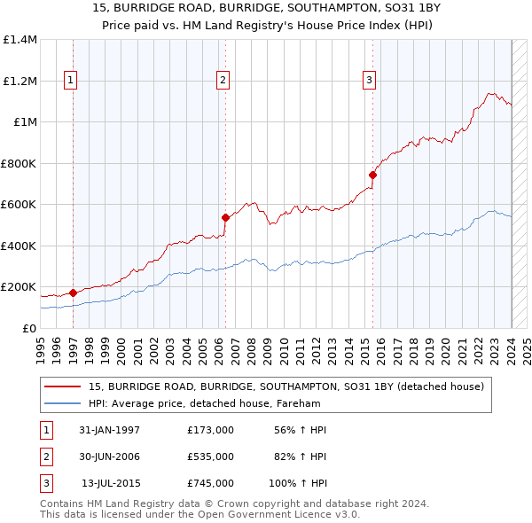 15, BURRIDGE ROAD, BURRIDGE, SOUTHAMPTON, SO31 1BY: Price paid vs HM Land Registry's House Price Index