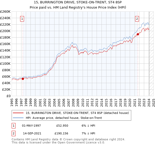 15, BURRINGTON DRIVE, STOKE-ON-TRENT, ST4 8SP: Price paid vs HM Land Registry's House Price Index