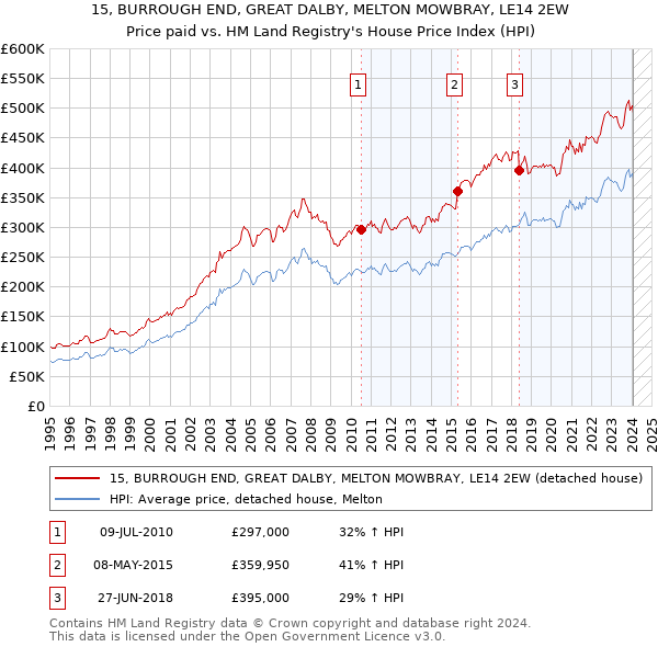15, BURROUGH END, GREAT DALBY, MELTON MOWBRAY, LE14 2EW: Price paid vs HM Land Registry's House Price Index