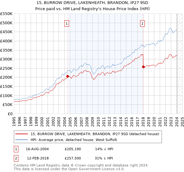 15, BURROW DRIVE, LAKENHEATH, BRANDON, IP27 9SD: Price paid vs HM Land Registry's House Price Index