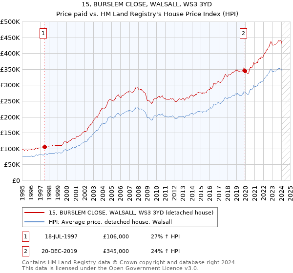 15, BURSLEM CLOSE, WALSALL, WS3 3YD: Price paid vs HM Land Registry's House Price Index