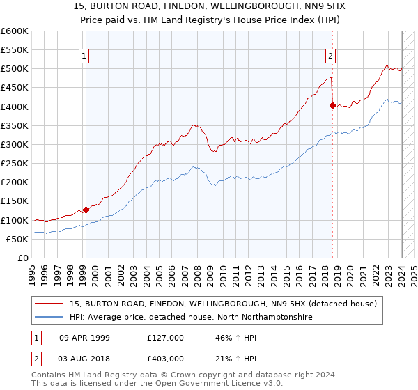 15, BURTON ROAD, FINEDON, WELLINGBOROUGH, NN9 5HX: Price paid vs HM Land Registry's House Price Index