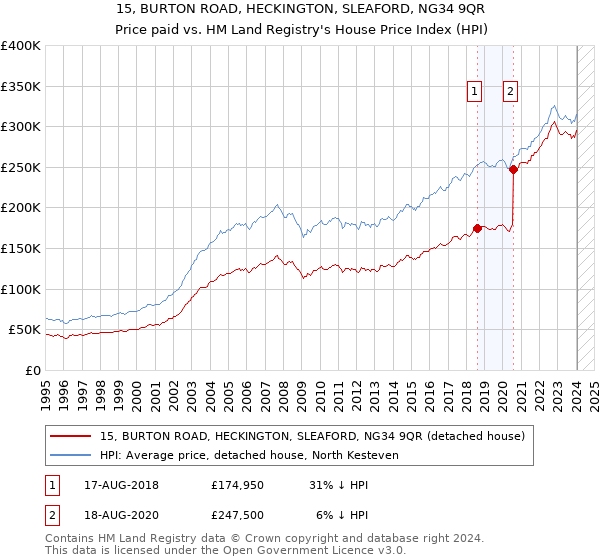 15, BURTON ROAD, HECKINGTON, SLEAFORD, NG34 9QR: Price paid vs HM Land Registry's House Price Index
