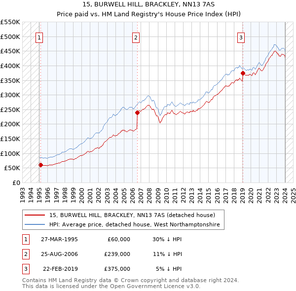 15, BURWELL HILL, BRACKLEY, NN13 7AS: Price paid vs HM Land Registry's House Price Index