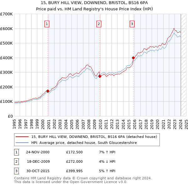 15, BURY HILL VIEW, DOWNEND, BRISTOL, BS16 6PA: Price paid vs HM Land Registry's House Price Index