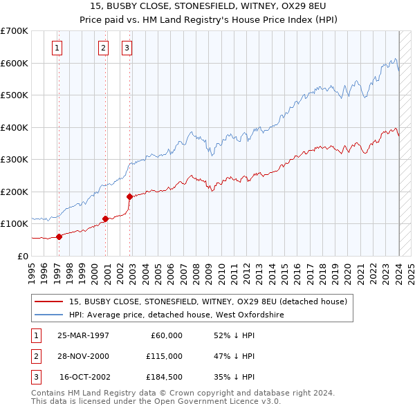15, BUSBY CLOSE, STONESFIELD, WITNEY, OX29 8EU: Price paid vs HM Land Registry's House Price Index