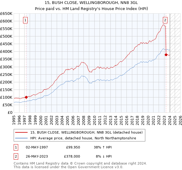 15, BUSH CLOSE, WELLINGBOROUGH, NN8 3GL: Price paid vs HM Land Registry's House Price Index
