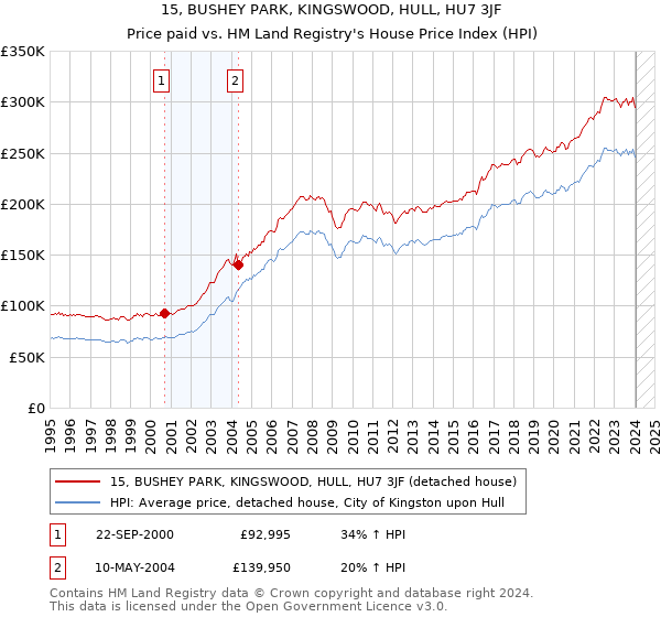 15, BUSHEY PARK, KINGSWOOD, HULL, HU7 3JF: Price paid vs HM Land Registry's House Price Index