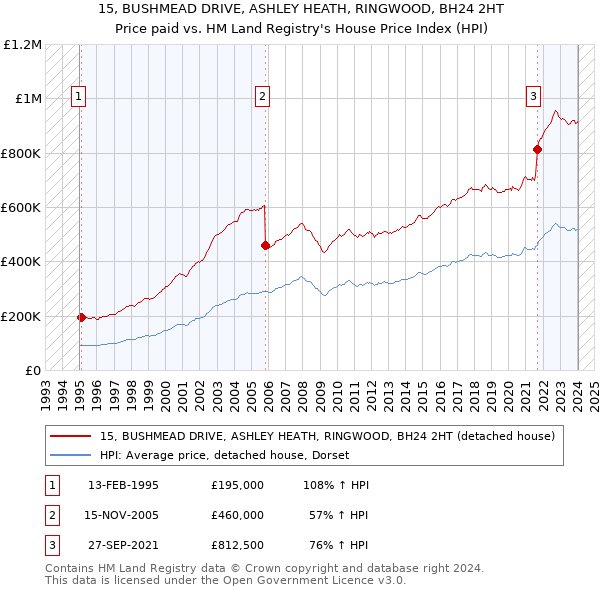 15, BUSHMEAD DRIVE, ASHLEY HEATH, RINGWOOD, BH24 2HT: Price paid vs HM Land Registry's House Price Index