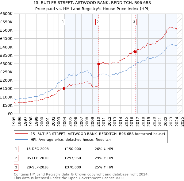 15, BUTLER STREET, ASTWOOD BANK, REDDITCH, B96 6BS: Price paid vs HM Land Registry's House Price Index