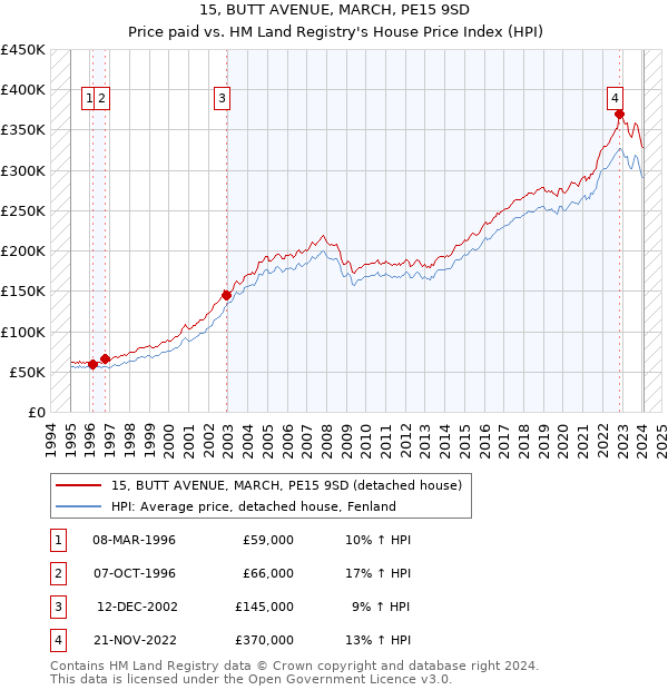 15, BUTT AVENUE, MARCH, PE15 9SD: Price paid vs HM Land Registry's House Price Index