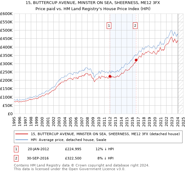 15, BUTTERCUP AVENUE, MINSTER ON SEA, SHEERNESS, ME12 3FX: Price paid vs HM Land Registry's House Price Index