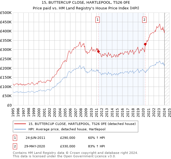 15, BUTTERCUP CLOSE, HARTLEPOOL, TS26 0FE: Price paid vs HM Land Registry's House Price Index