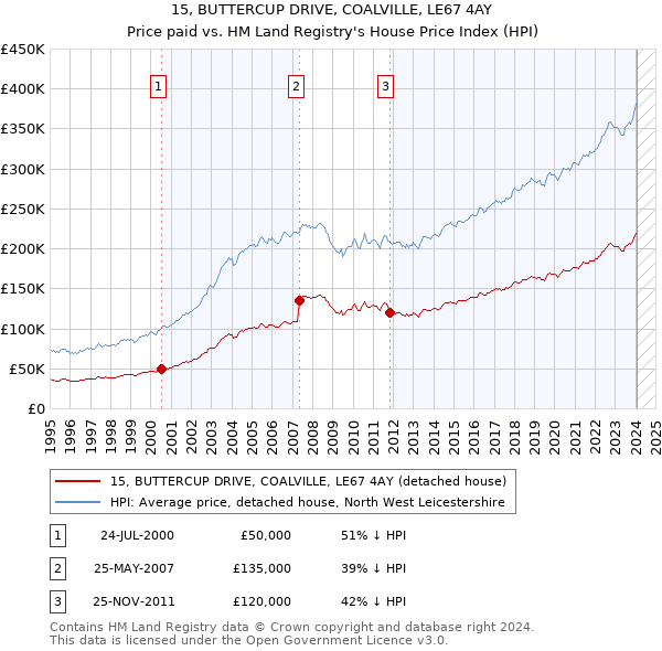 15, BUTTERCUP DRIVE, COALVILLE, LE67 4AY: Price paid vs HM Land Registry's House Price Index