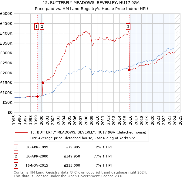 15, BUTTERFLY MEADOWS, BEVERLEY, HU17 9GA: Price paid vs HM Land Registry's House Price Index