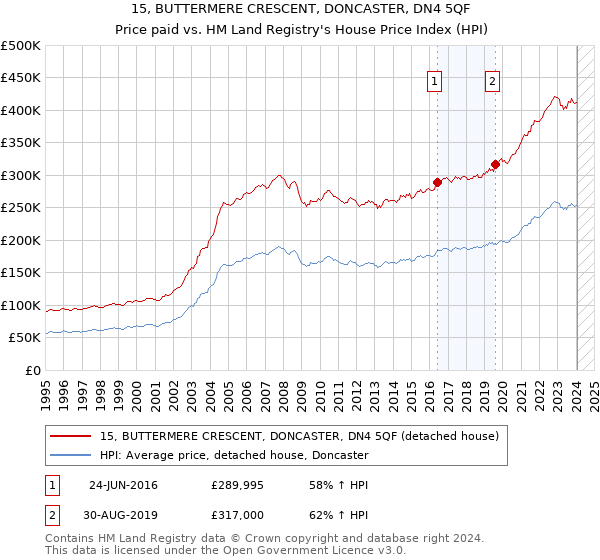 15, BUTTERMERE CRESCENT, DONCASTER, DN4 5QF: Price paid vs HM Land Registry's House Price Index