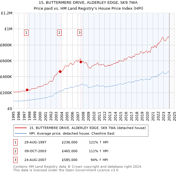 15, BUTTERMERE DRIVE, ALDERLEY EDGE, SK9 7WA: Price paid vs HM Land Registry's House Price Index
