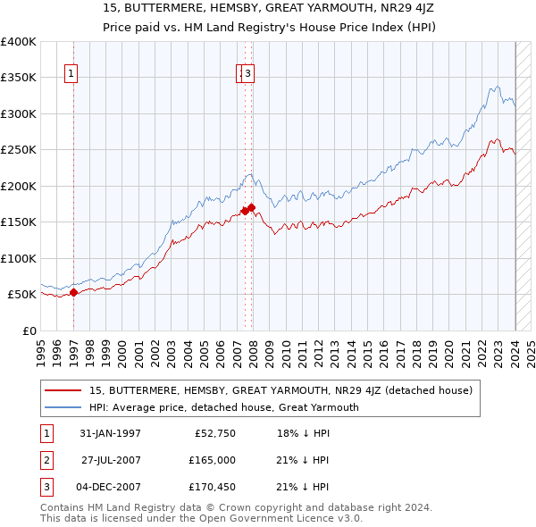 15, BUTTERMERE, HEMSBY, GREAT YARMOUTH, NR29 4JZ: Price paid vs HM Land Registry's House Price Index