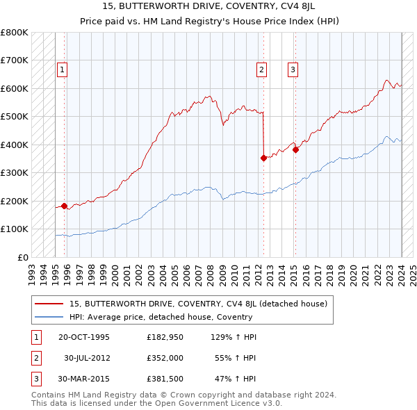 15, BUTTERWORTH DRIVE, COVENTRY, CV4 8JL: Price paid vs HM Land Registry's House Price Index