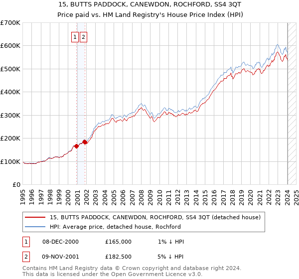 15, BUTTS PADDOCK, CANEWDON, ROCHFORD, SS4 3QT: Price paid vs HM Land Registry's House Price Index