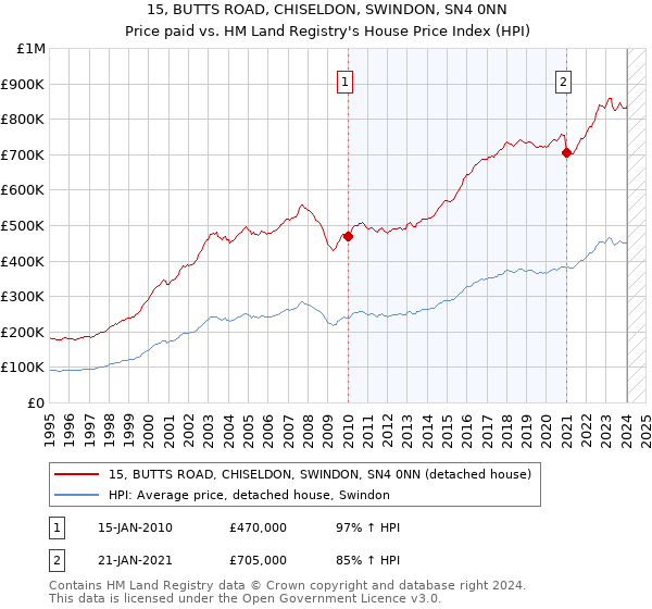 15, BUTTS ROAD, CHISELDON, SWINDON, SN4 0NN: Price paid vs HM Land Registry's House Price Index