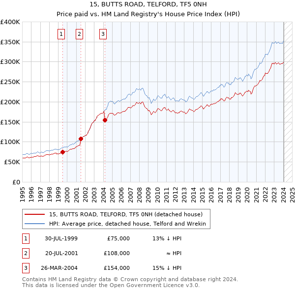 15, BUTTS ROAD, TELFORD, TF5 0NH: Price paid vs HM Land Registry's House Price Index