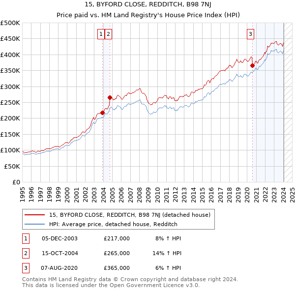 15, BYFORD CLOSE, REDDITCH, B98 7NJ: Price paid vs HM Land Registry's House Price Index