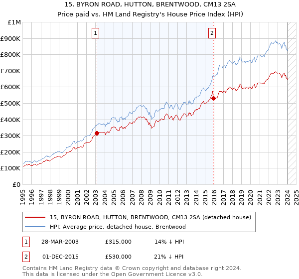 15, BYRON ROAD, HUTTON, BRENTWOOD, CM13 2SA: Price paid vs HM Land Registry's House Price Index