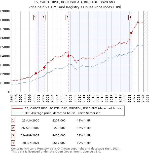 15, CABOT RISE, PORTISHEAD, BRISTOL, BS20 6NX: Price paid vs HM Land Registry's House Price Index