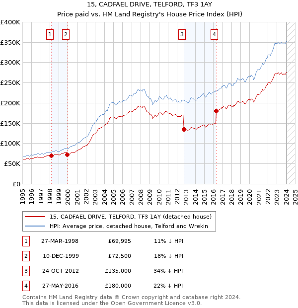 15, CADFAEL DRIVE, TELFORD, TF3 1AY: Price paid vs HM Land Registry's House Price Index