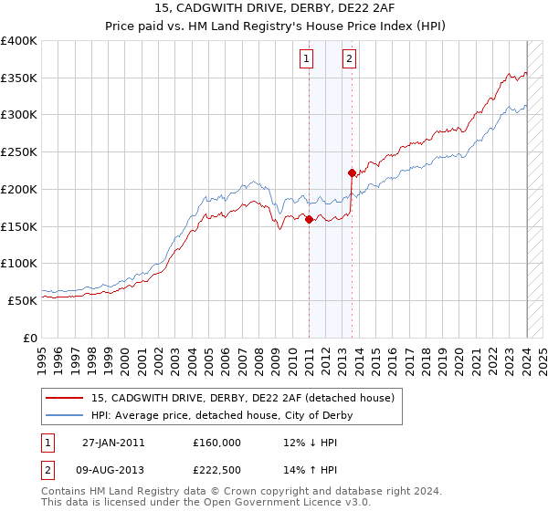15, CADGWITH DRIVE, DERBY, DE22 2AF: Price paid vs HM Land Registry's House Price Index