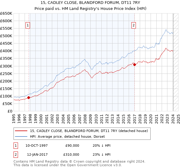 15, CADLEY CLOSE, BLANDFORD FORUM, DT11 7RY: Price paid vs HM Land Registry's House Price Index