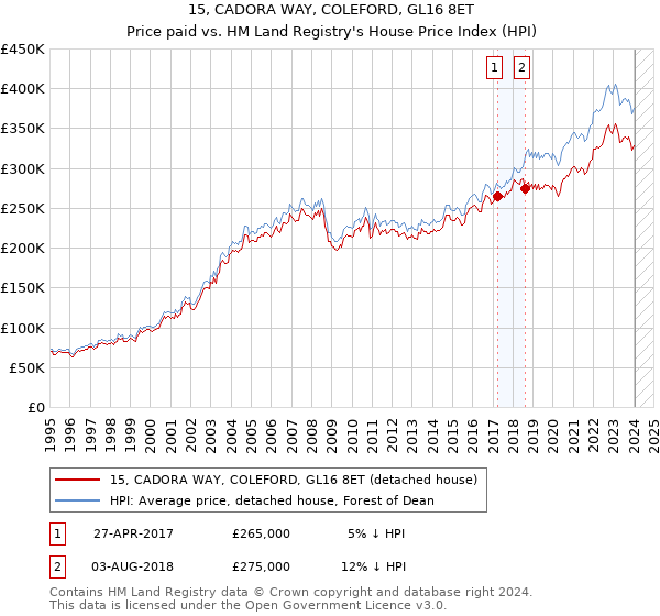 15, CADORA WAY, COLEFORD, GL16 8ET: Price paid vs HM Land Registry's House Price Index