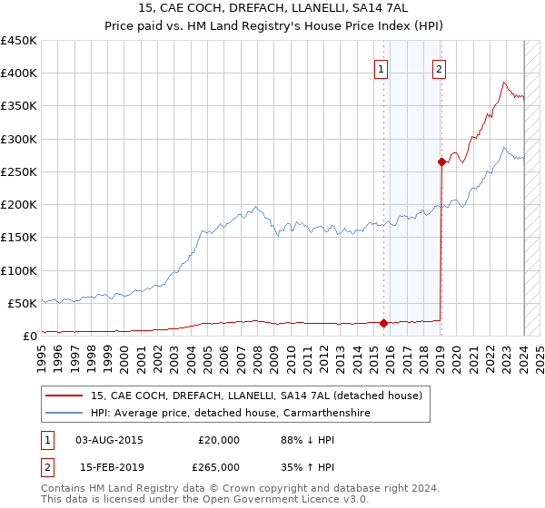 15, CAE COCH, DREFACH, LLANELLI, SA14 7AL: Price paid vs HM Land Registry's House Price Index