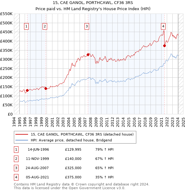 15, CAE GANOL, PORTHCAWL, CF36 3RS: Price paid vs HM Land Registry's House Price Index