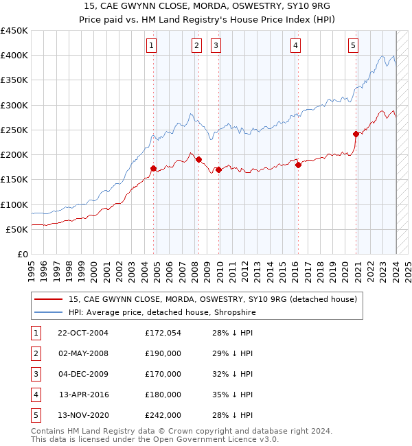 15, CAE GWYNN CLOSE, MORDA, OSWESTRY, SY10 9RG: Price paid vs HM Land Registry's House Price Index