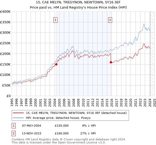 15, CAE MELYN, TREGYNON, NEWTOWN, SY16 3EF: Price paid vs HM Land Registry's House Price Index