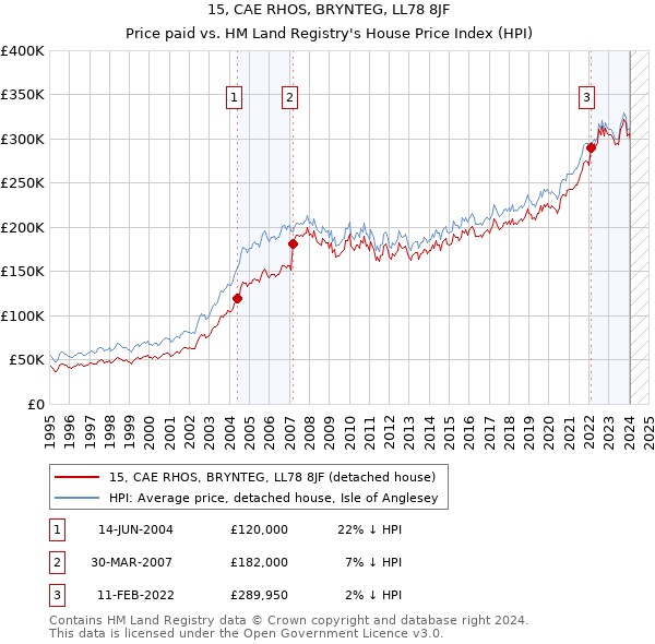 15, CAE RHOS, BRYNTEG, LL78 8JF: Price paid vs HM Land Registry's House Price Index