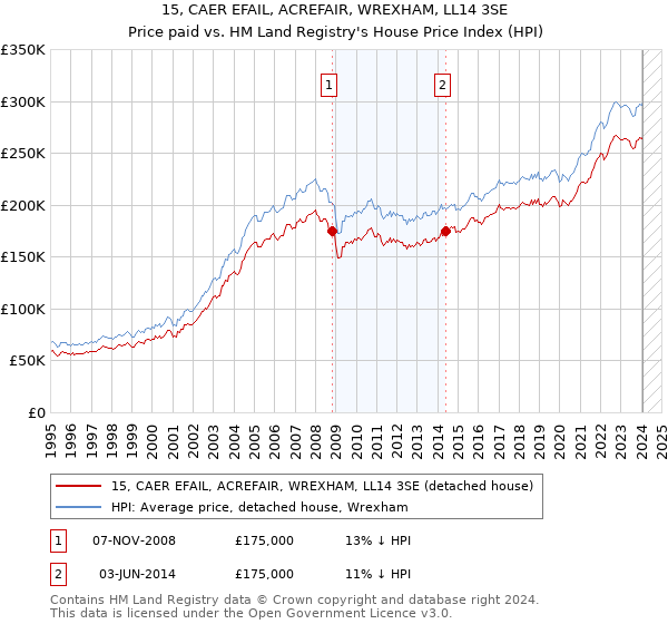 15, CAER EFAIL, ACREFAIR, WREXHAM, LL14 3SE: Price paid vs HM Land Registry's House Price Index