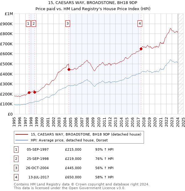 15, CAESARS WAY, BROADSTONE, BH18 9DP: Price paid vs HM Land Registry's House Price Index