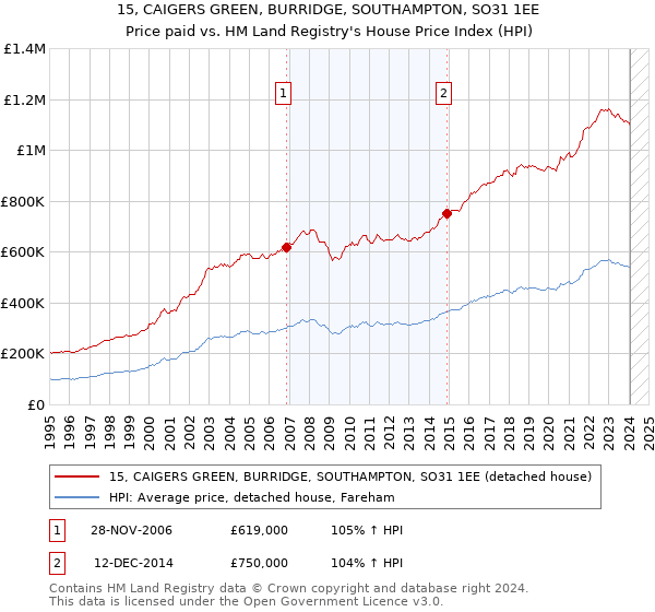 15, CAIGERS GREEN, BURRIDGE, SOUTHAMPTON, SO31 1EE: Price paid vs HM Land Registry's House Price Index